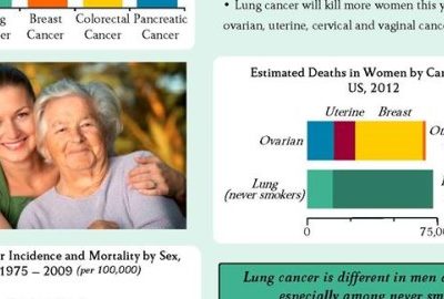 Lung Cancer and Women 604215270